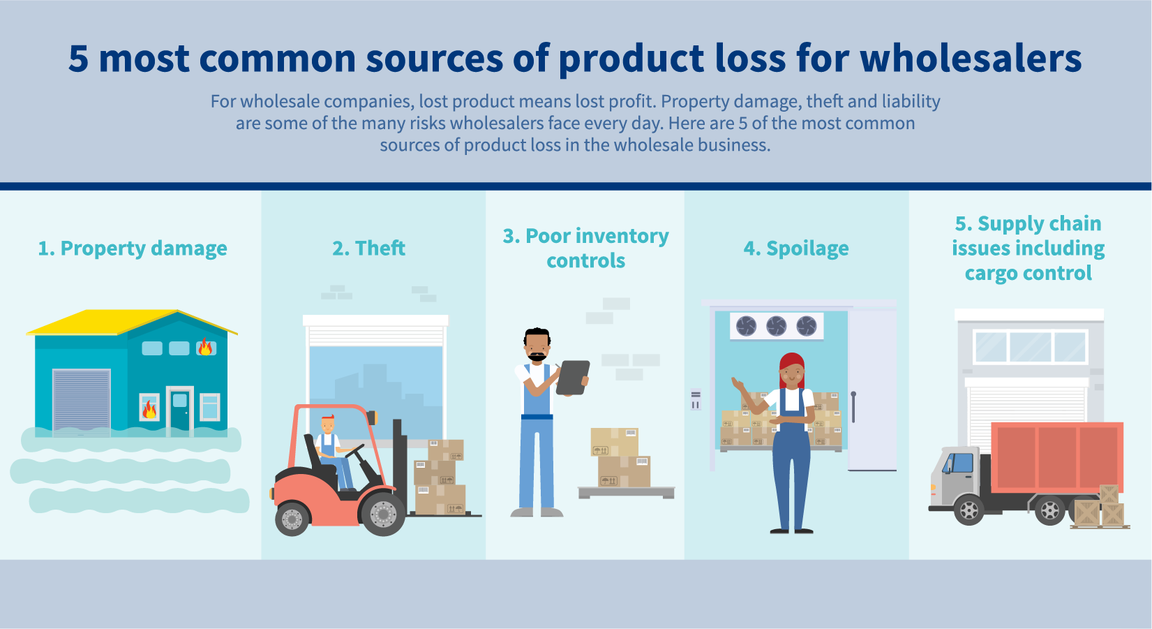 Image illustrates five most common sources of product loss for wholesalers including: Property damage, theft, poor inventory controls, spoilage and supply chain issues including cargo control. 