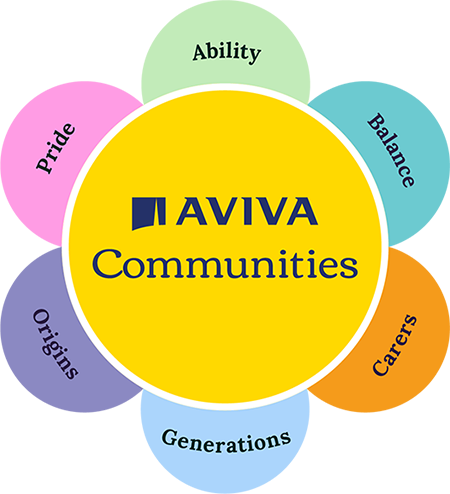 A flower-shaped infographic with Aviva Communities in the centre, and petals labelled: ability, balance, carers, generations, origins, and pride.